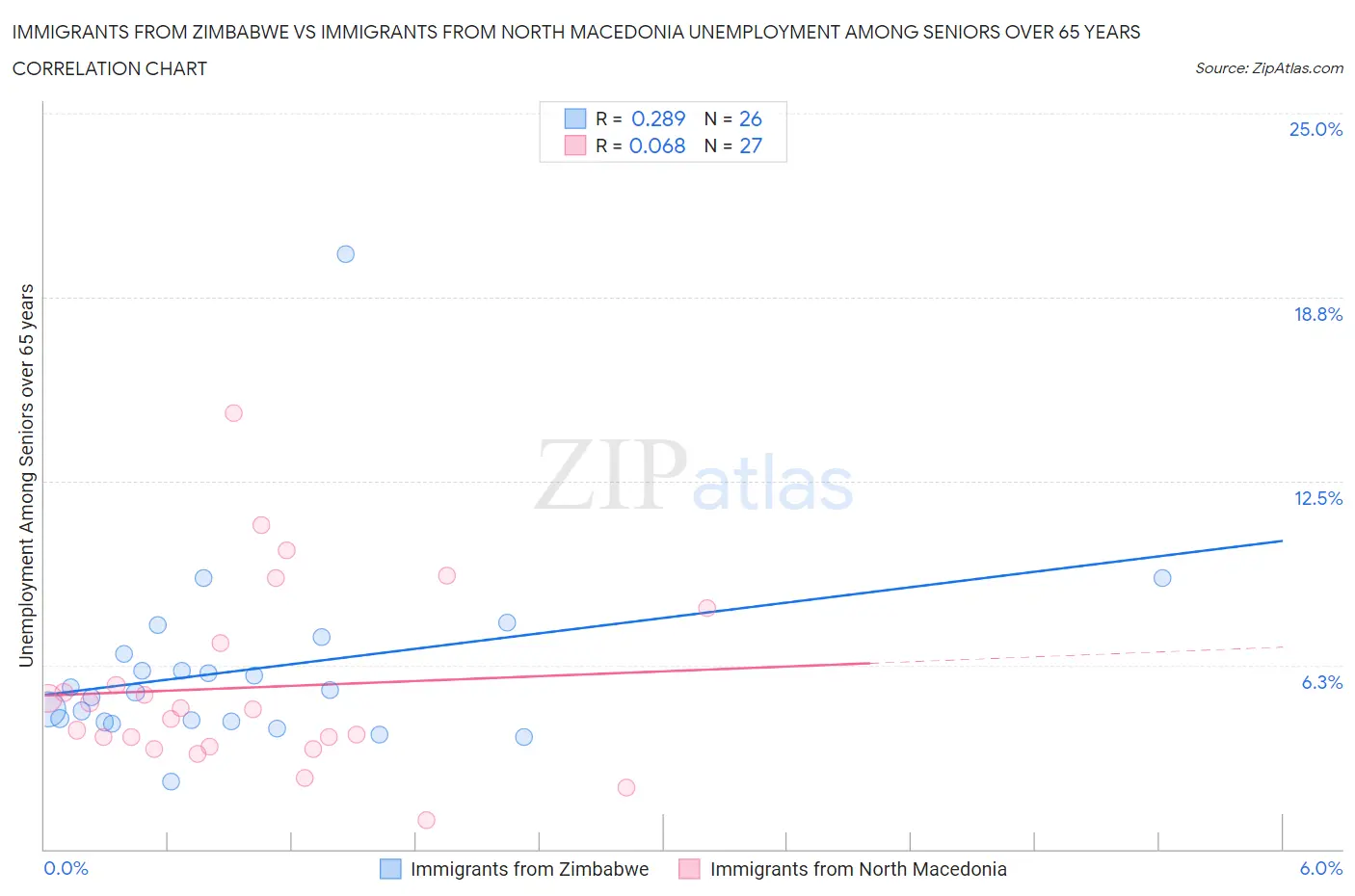 Immigrants from Zimbabwe vs Immigrants from North Macedonia Unemployment Among Seniors over 65 years