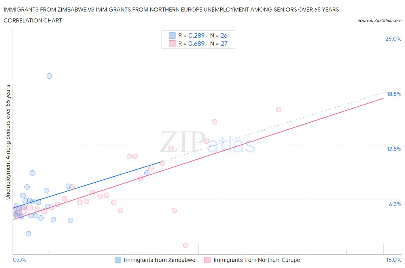 Immigrants from Zimbabwe vs Immigrants from Northern Europe Unemployment Among Seniors over 65 years