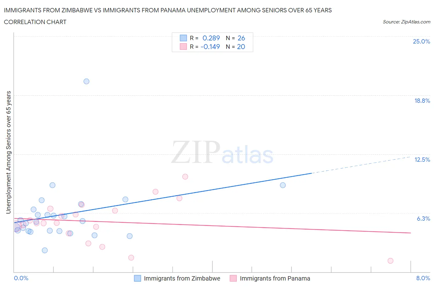 Immigrants from Zimbabwe vs Immigrants from Panama Unemployment Among Seniors over 65 years