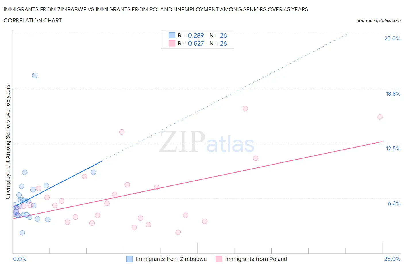 Immigrants from Zimbabwe vs Immigrants from Poland Unemployment Among Seniors over 65 years