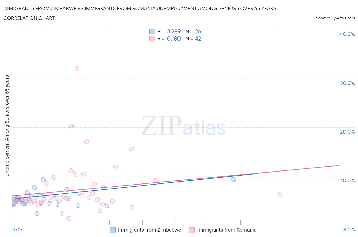 Immigrants from Zimbabwe vs Immigrants from Romania Unemployment Among Seniors over 65 years