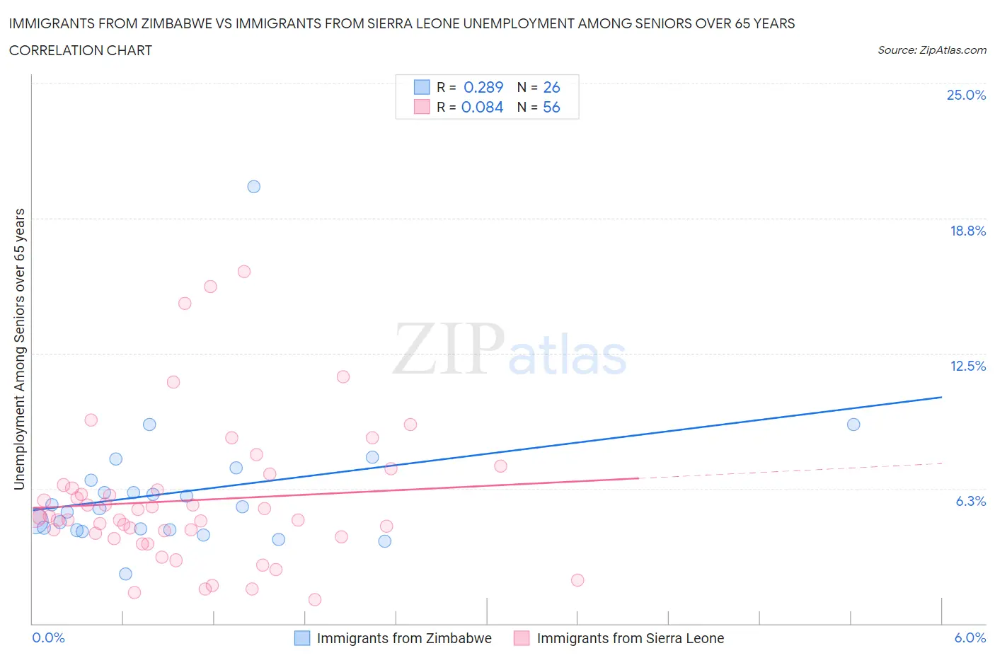 Immigrants from Zimbabwe vs Immigrants from Sierra Leone Unemployment Among Seniors over 65 years