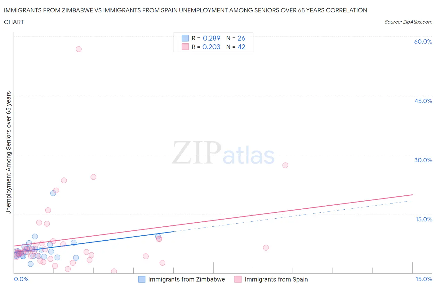Immigrants from Zimbabwe vs Immigrants from Spain Unemployment Among Seniors over 65 years