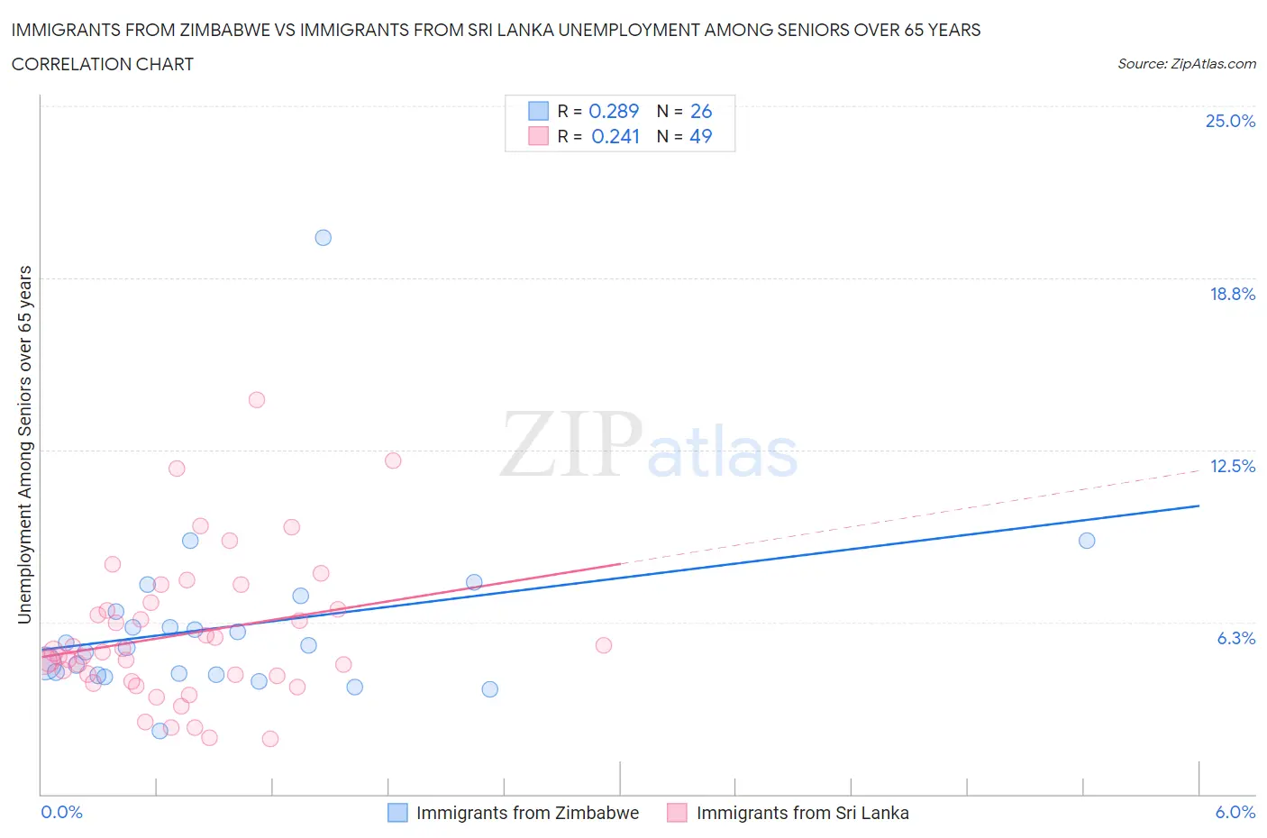 Immigrants from Zimbabwe vs Immigrants from Sri Lanka Unemployment Among Seniors over 65 years