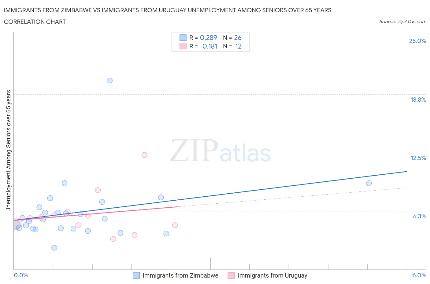 Immigrants from Zimbabwe vs Immigrants from Uruguay Unemployment Among Seniors over 65 years