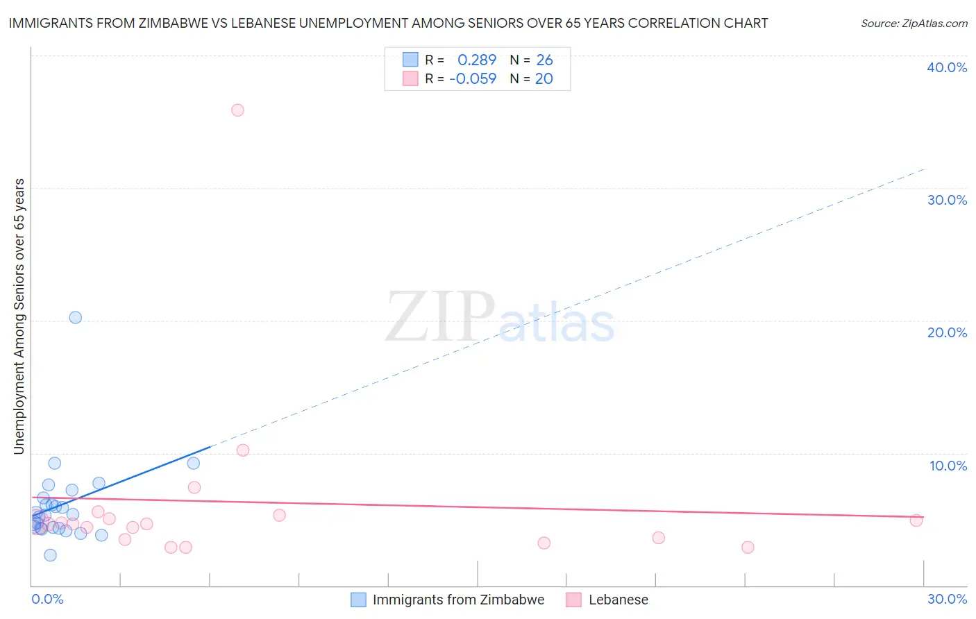 Immigrants from Zimbabwe vs Lebanese Unemployment Among Seniors over 65 years