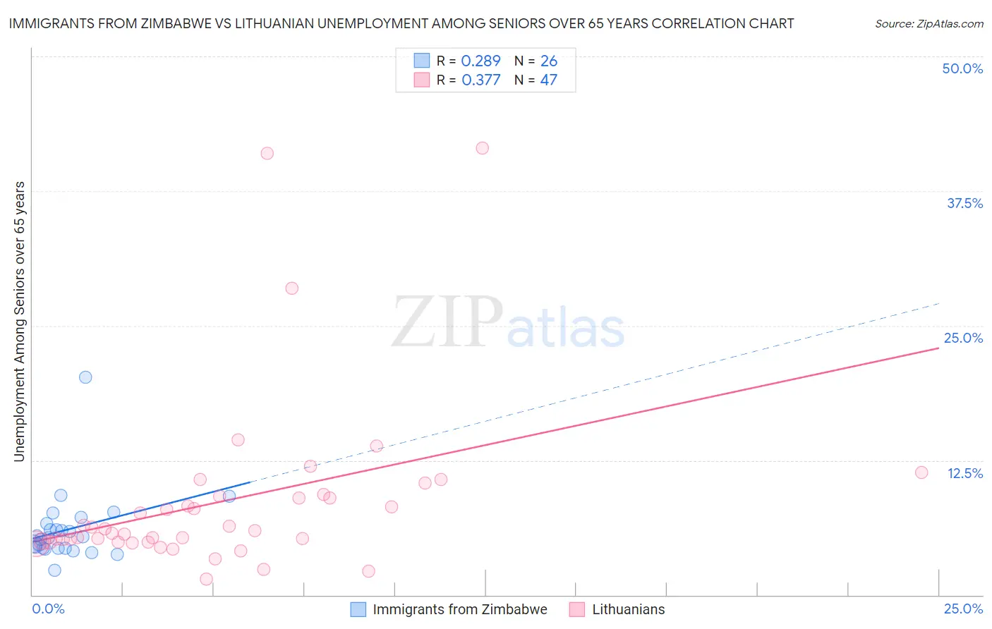 Immigrants from Zimbabwe vs Lithuanian Unemployment Among Seniors over 65 years