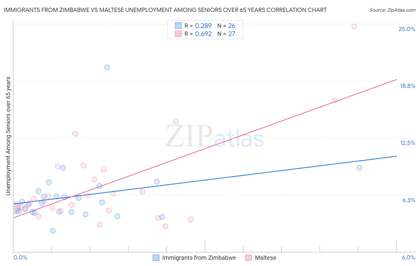 Immigrants from Zimbabwe vs Maltese Unemployment Among Seniors over 65 years