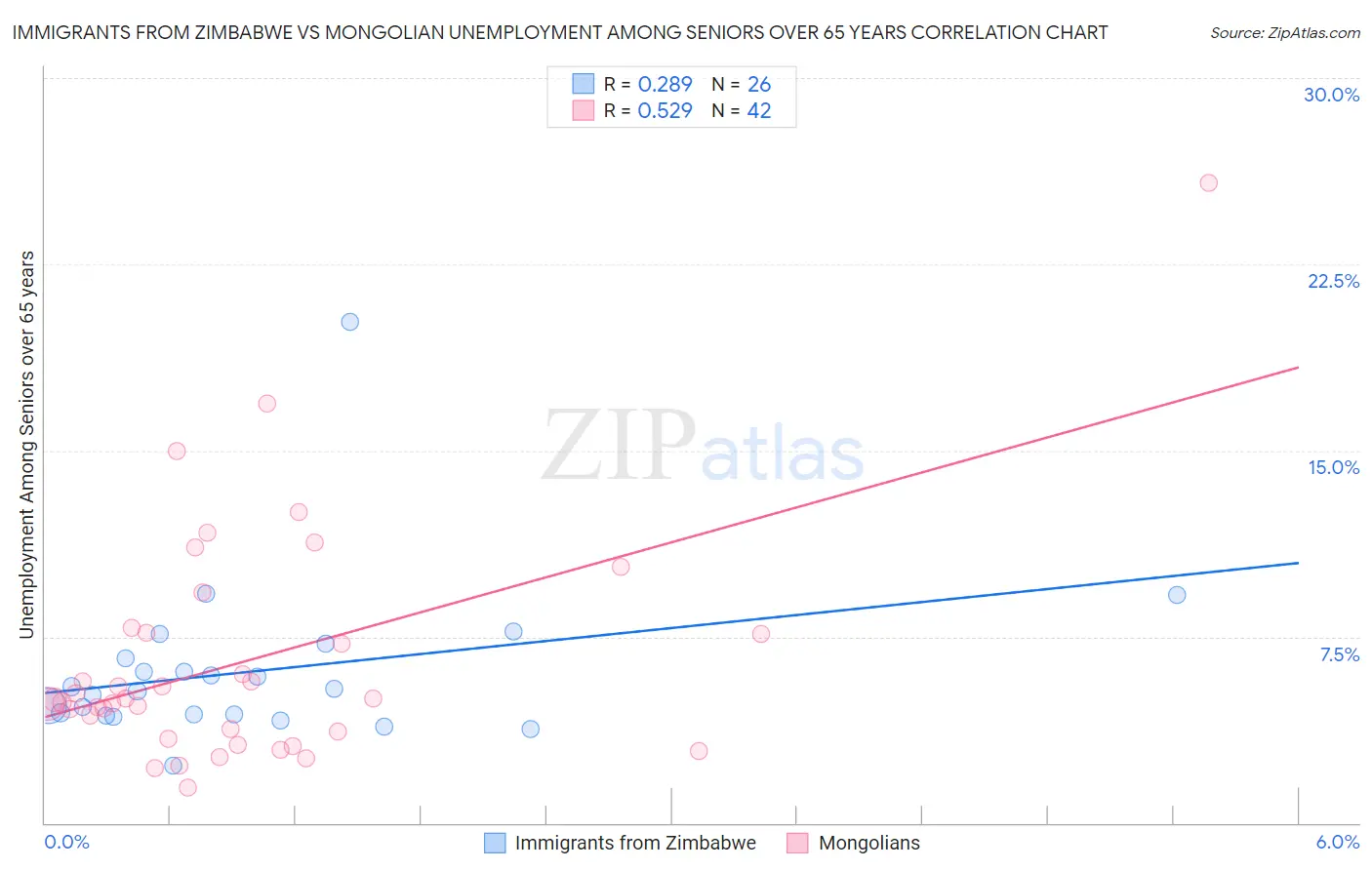 Immigrants from Zimbabwe vs Mongolian Unemployment Among Seniors over 65 years