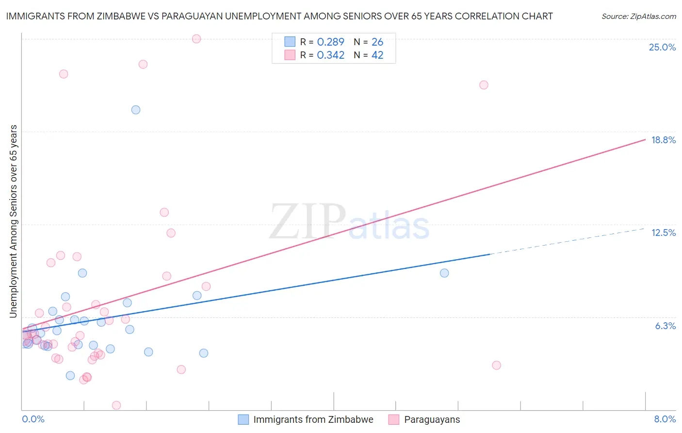 Immigrants from Zimbabwe vs Paraguayan Unemployment Among Seniors over 65 years