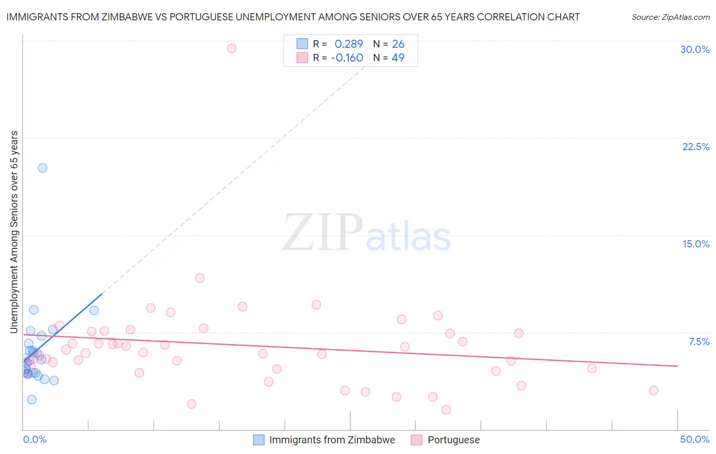Immigrants from Zimbabwe vs Portuguese Unemployment Among Seniors over 65 years