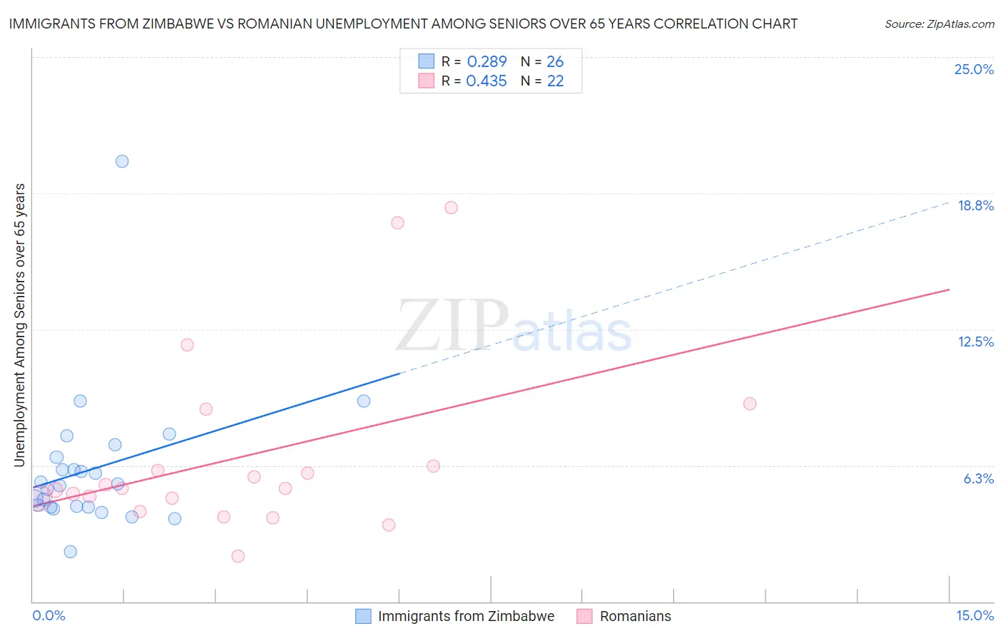 Immigrants from Zimbabwe vs Romanian Unemployment Among Seniors over 65 years