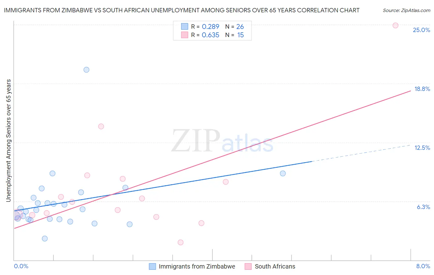 Immigrants from Zimbabwe vs South African Unemployment Among Seniors over 65 years