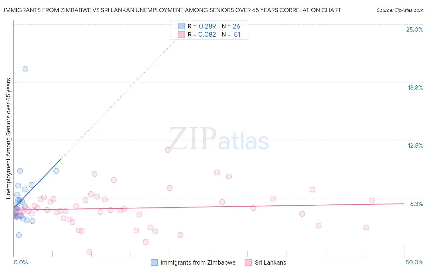 Immigrants from Zimbabwe vs Sri Lankan Unemployment Among Seniors over 65 years