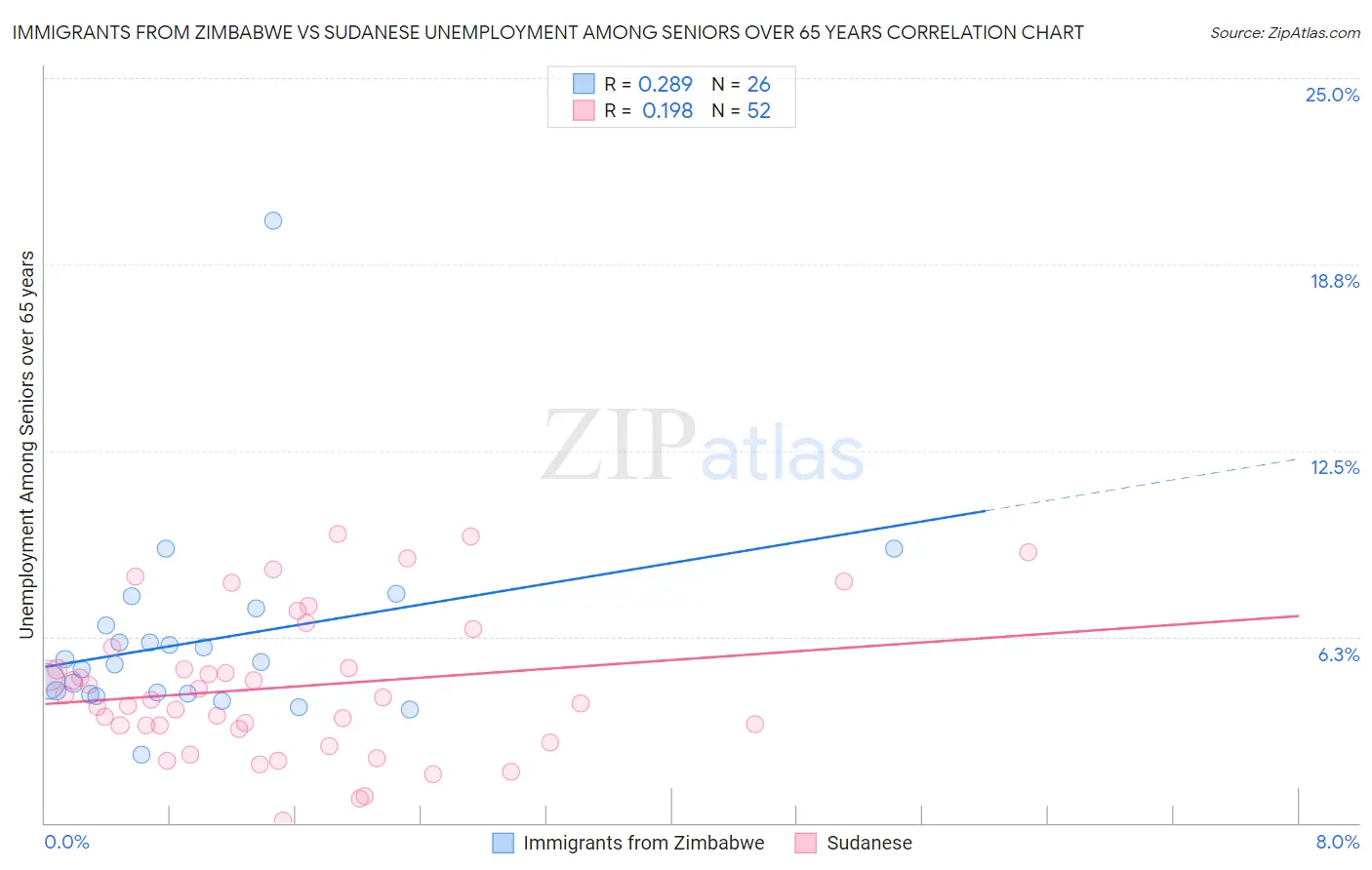 Immigrants from Zimbabwe vs Sudanese Unemployment Among Seniors over 65 years