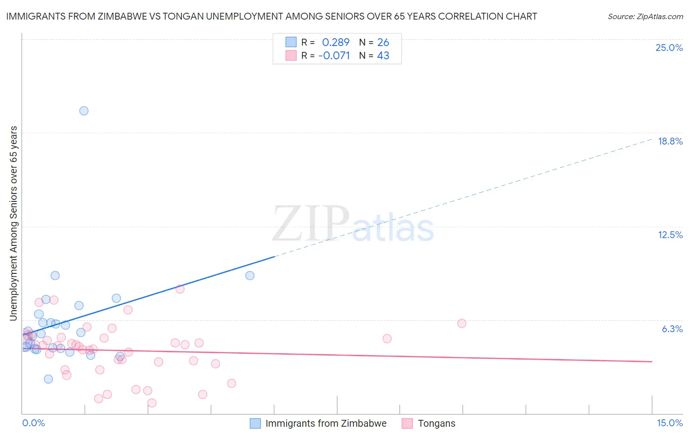 Immigrants from Zimbabwe vs Tongan Unemployment Among Seniors over 65 years