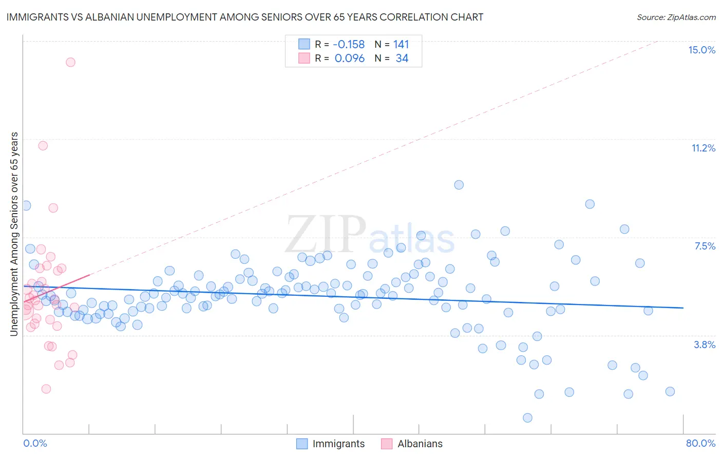 Immigrants vs Albanian Unemployment Among Seniors over 65 years