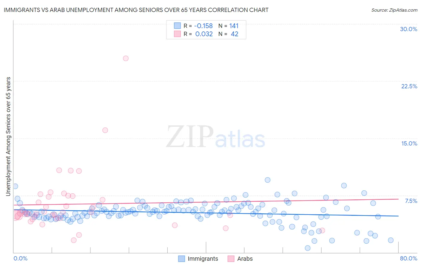 Immigrants vs Arab Unemployment Among Seniors over 65 years