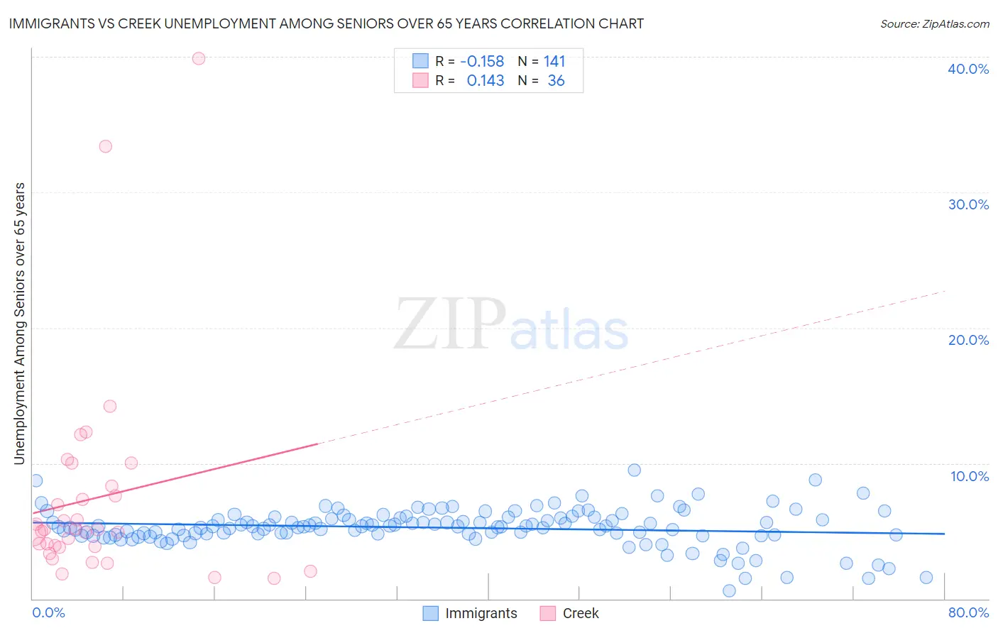 Immigrants vs Creek Unemployment Among Seniors over 65 years