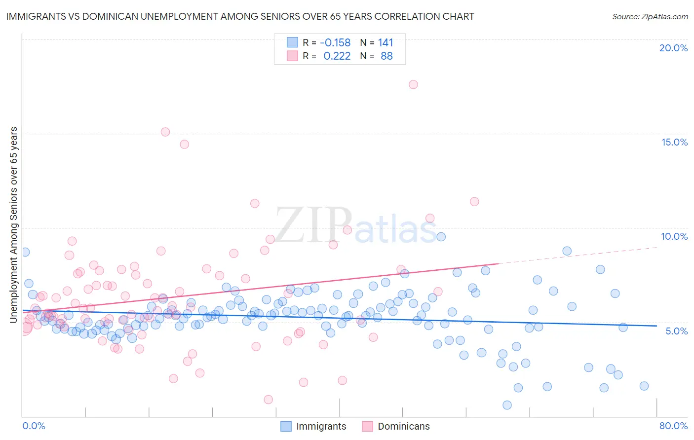 Immigrants vs Dominican Unemployment Among Seniors over 65 years