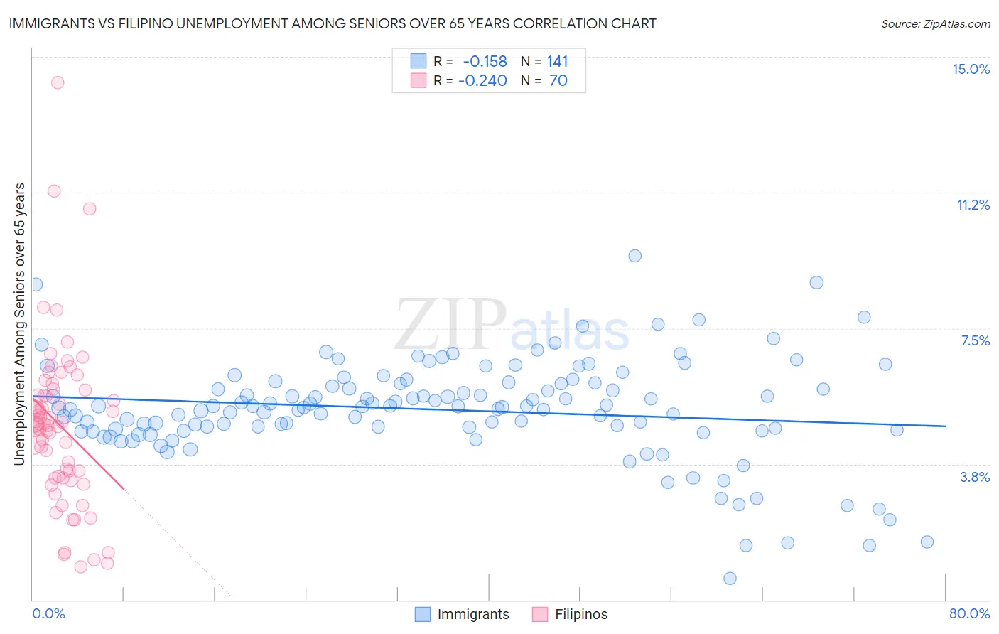 Immigrants vs Filipino Unemployment Among Seniors over 65 years