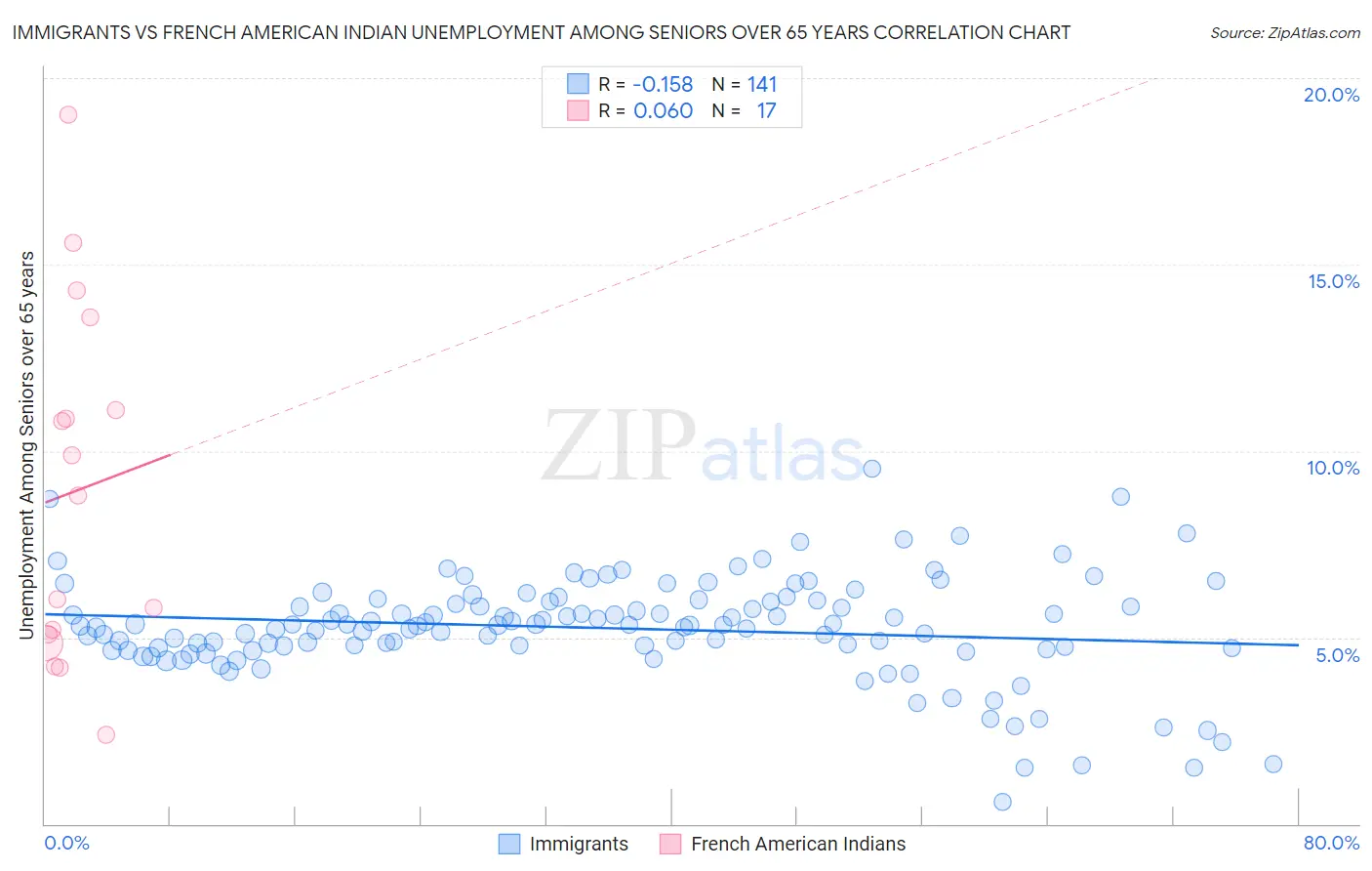 Immigrants vs French American Indian Unemployment Among Seniors over 65 years