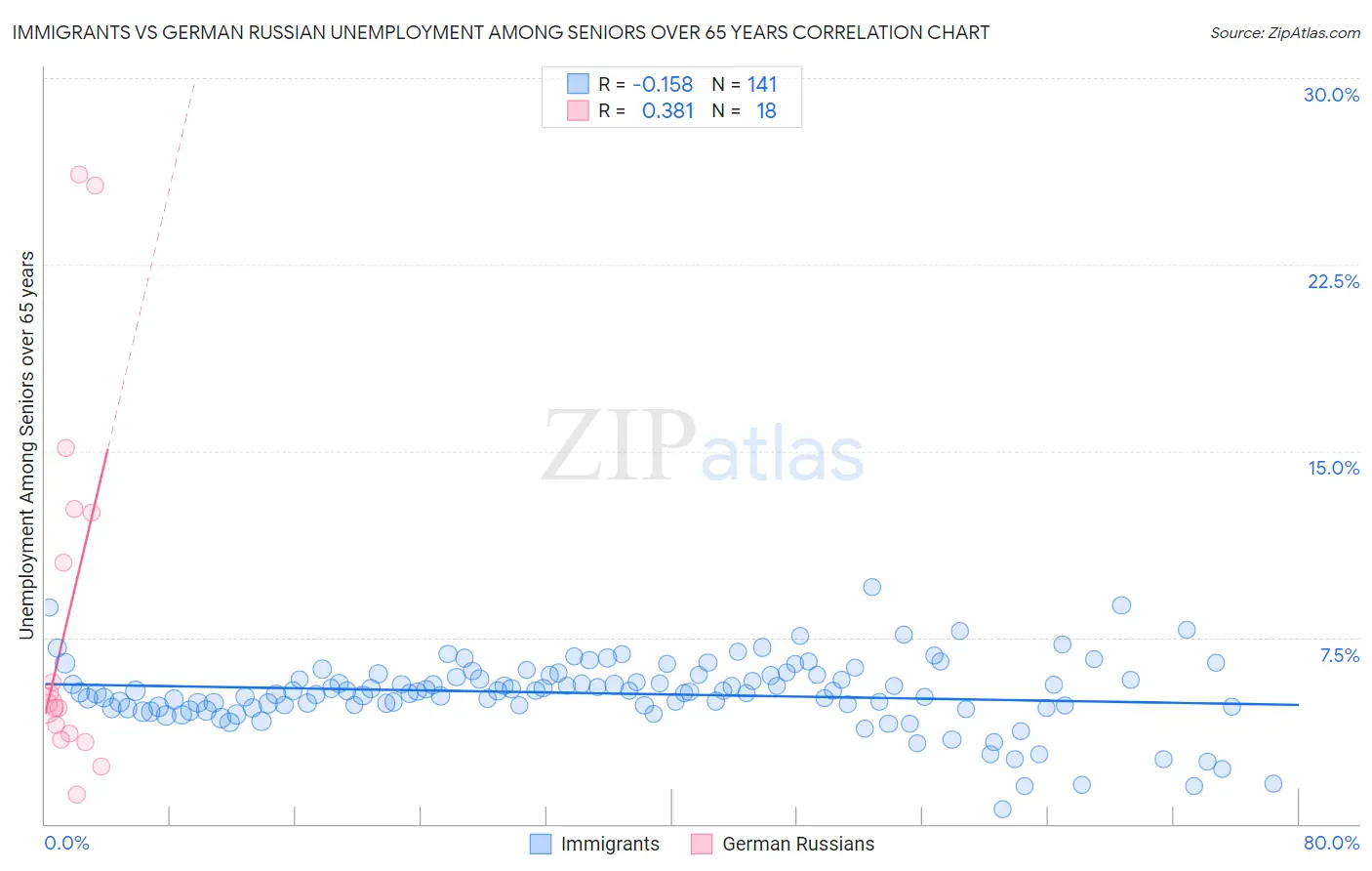 Immigrants vs German Russian Unemployment Among Seniors over 65 years