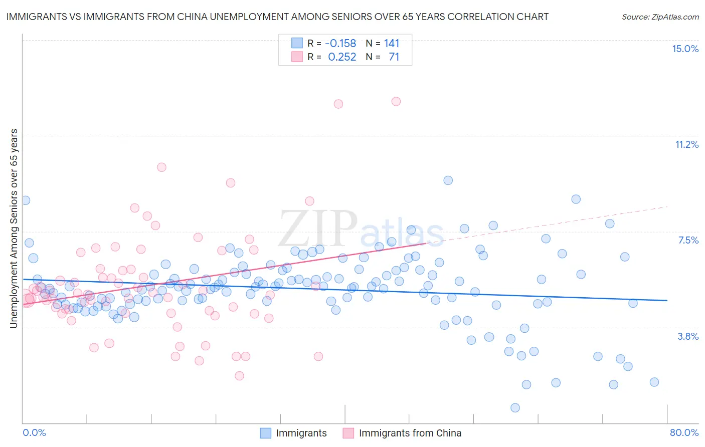 Immigrants vs Immigrants from China Unemployment Among Seniors over 65 years