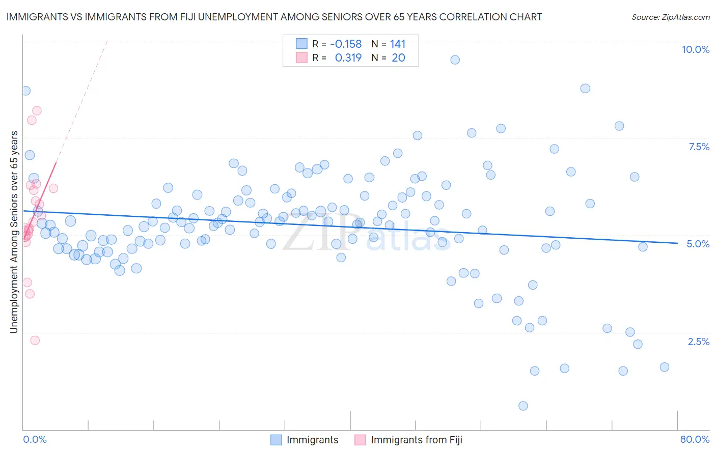 Immigrants vs Immigrants from Fiji Unemployment Among Seniors over 65 years