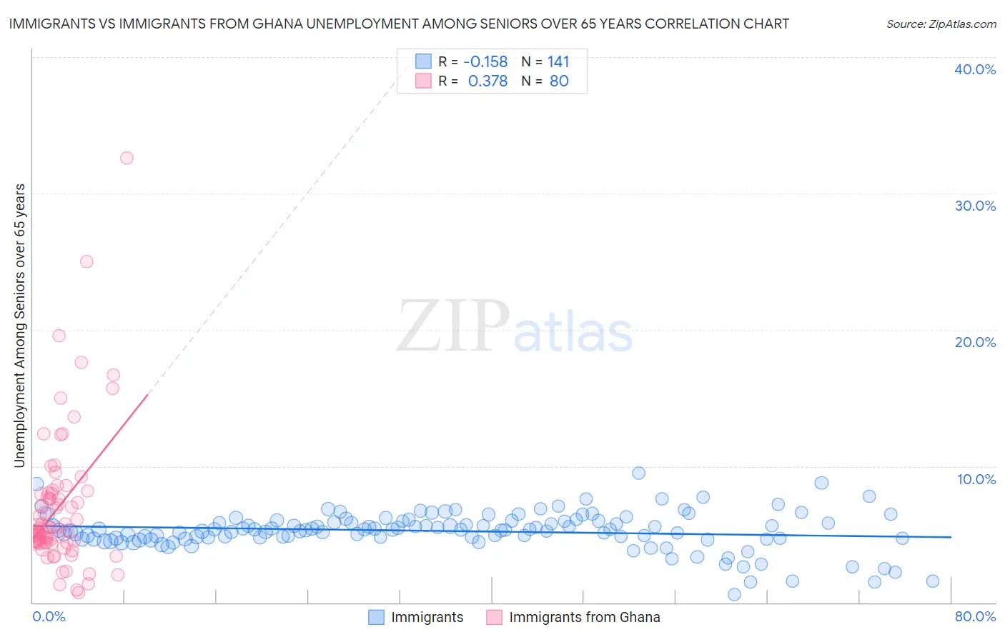 Immigrants vs Immigrants from Ghana Unemployment Among Seniors over 65 years