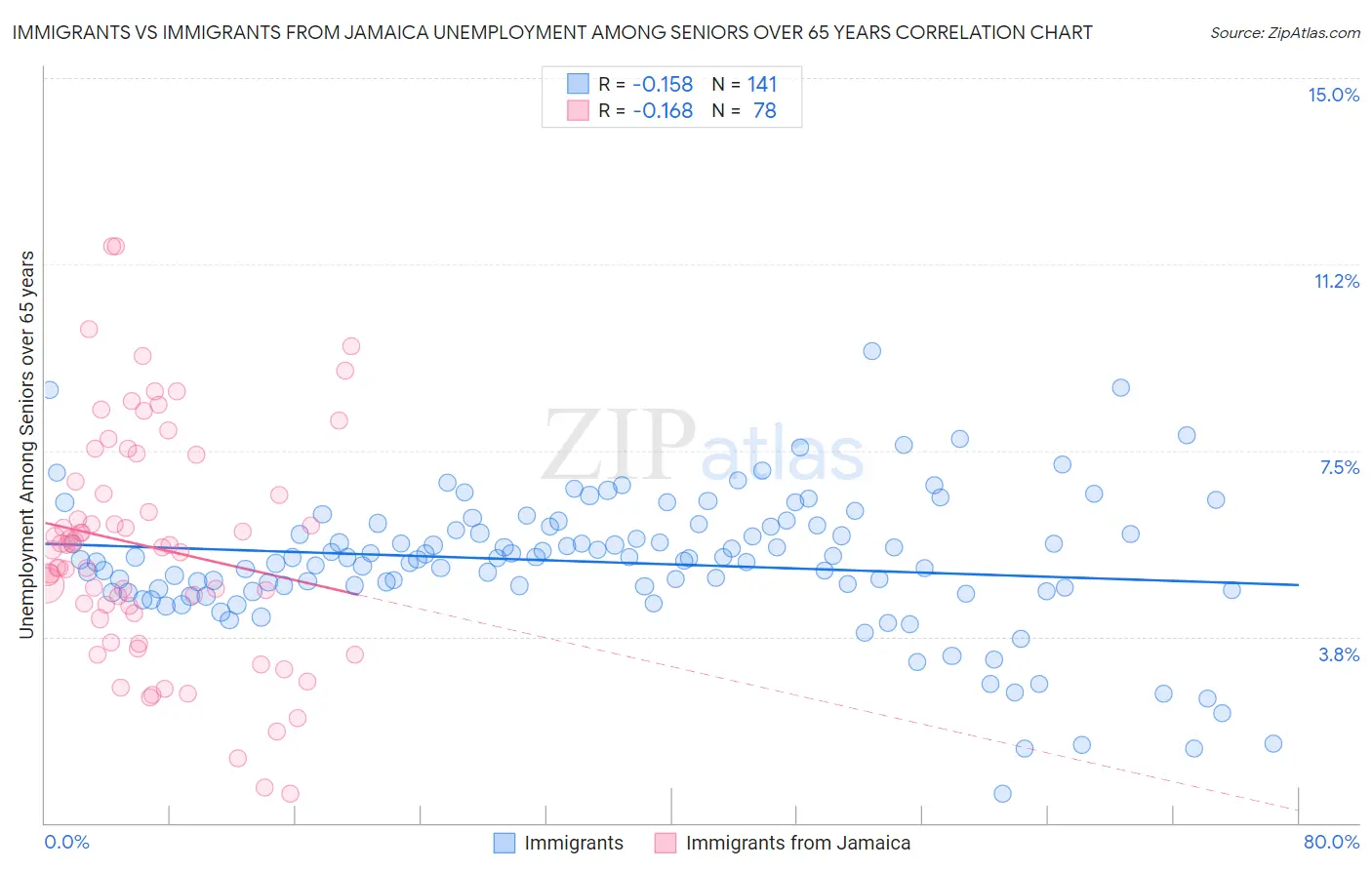 Immigrants vs Immigrants from Jamaica Unemployment Among Seniors over 65 years