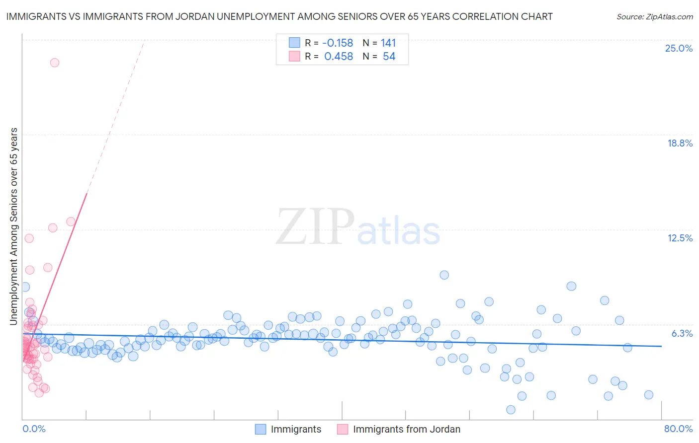 Immigrants vs Immigrants from Jordan Unemployment Among Seniors over 65 years