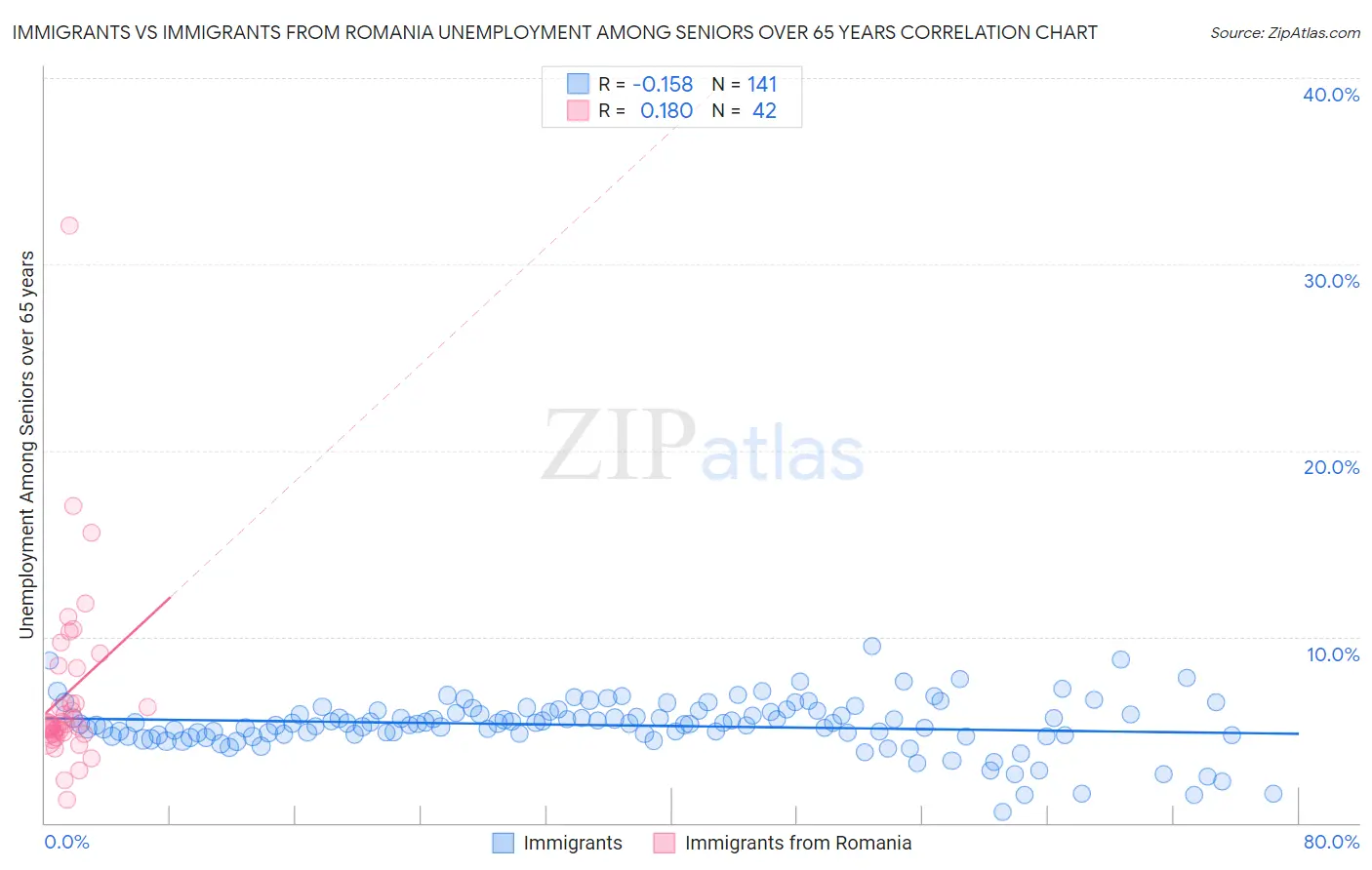 Immigrants vs Immigrants from Romania Unemployment Among Seniors over 65 years