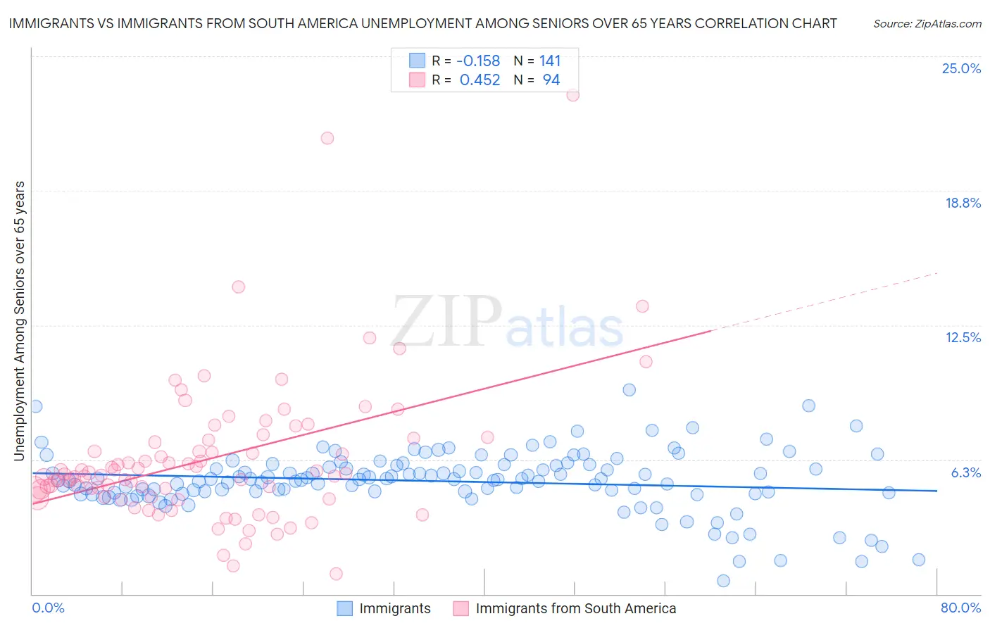 Immigrants vs Immigrants from South America Unemployment Among Seniors over 65 years