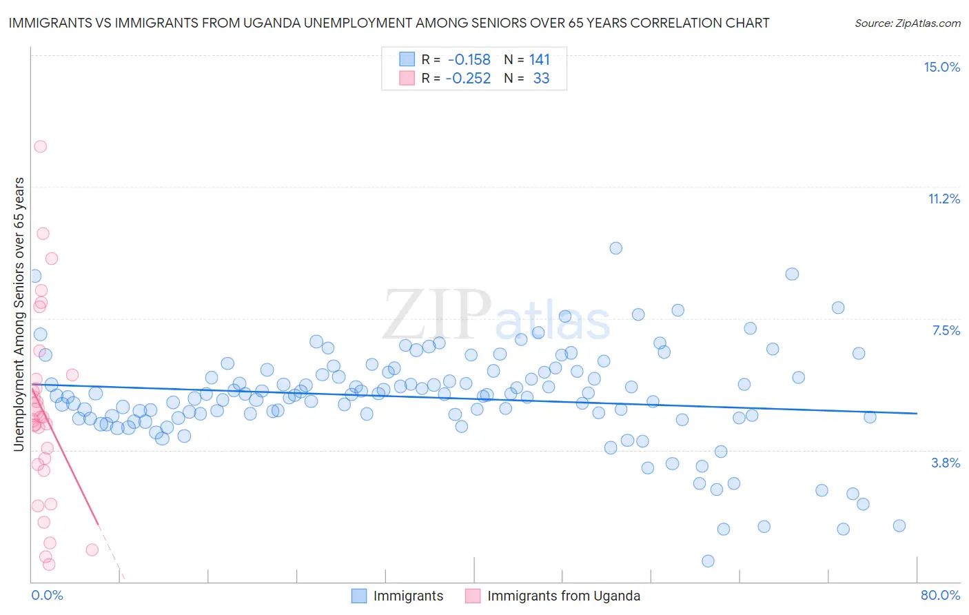 Immigrants vs Immigrants from Uganda Unemployment Among Seniors over 65 years