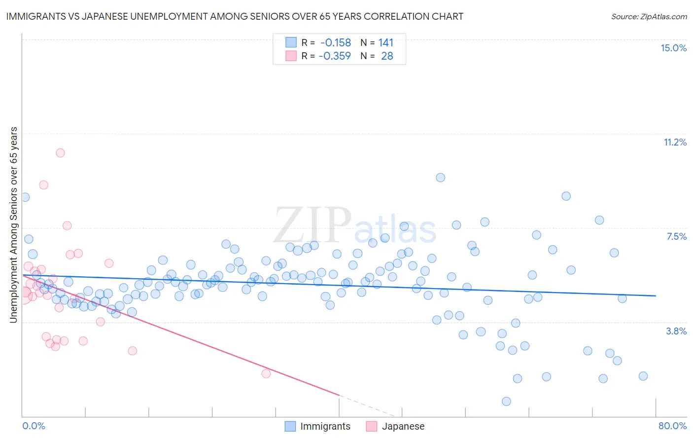 Immigrants vs Japanese Unemployment Among Seniors over 65 years