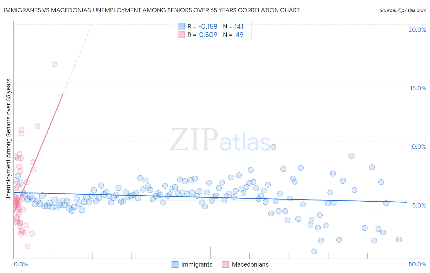 Immigrants vs Macedonian Unemployment Among Seniors over 65 years