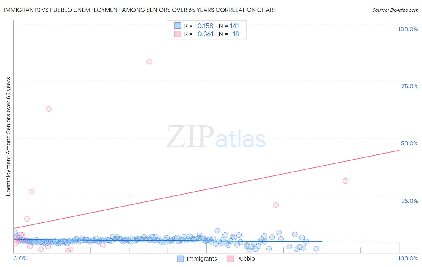 Immigrants vs Pueblo Unemployment Among Seniors over 65 years