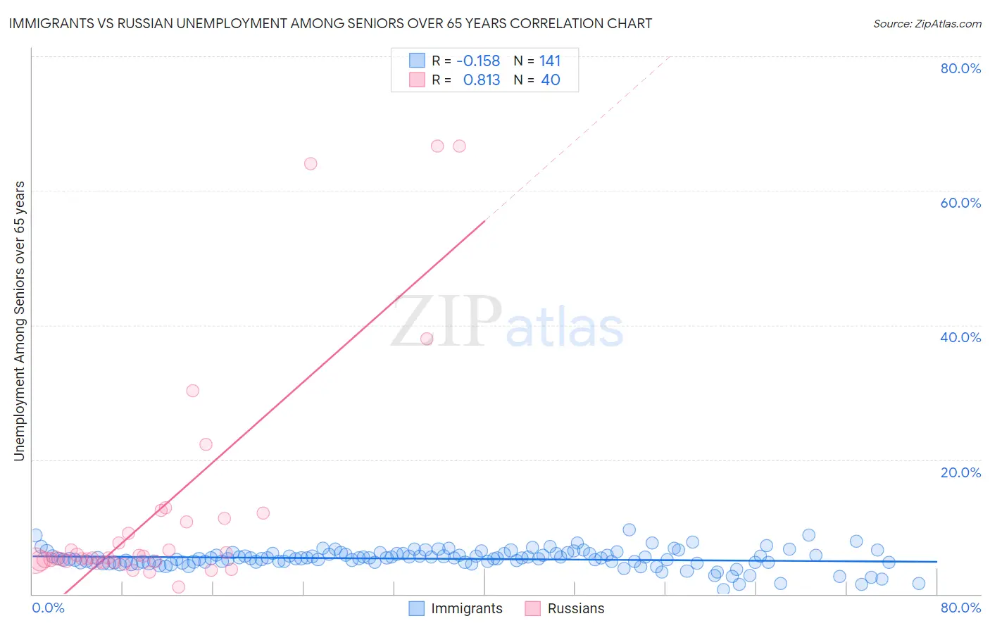 Immigrants vs Russian Unemployment Among Seniors over 65 years