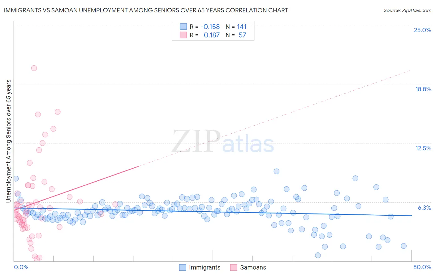 Immigrants vs Samoan Unemployment Among Seniors over 65 years