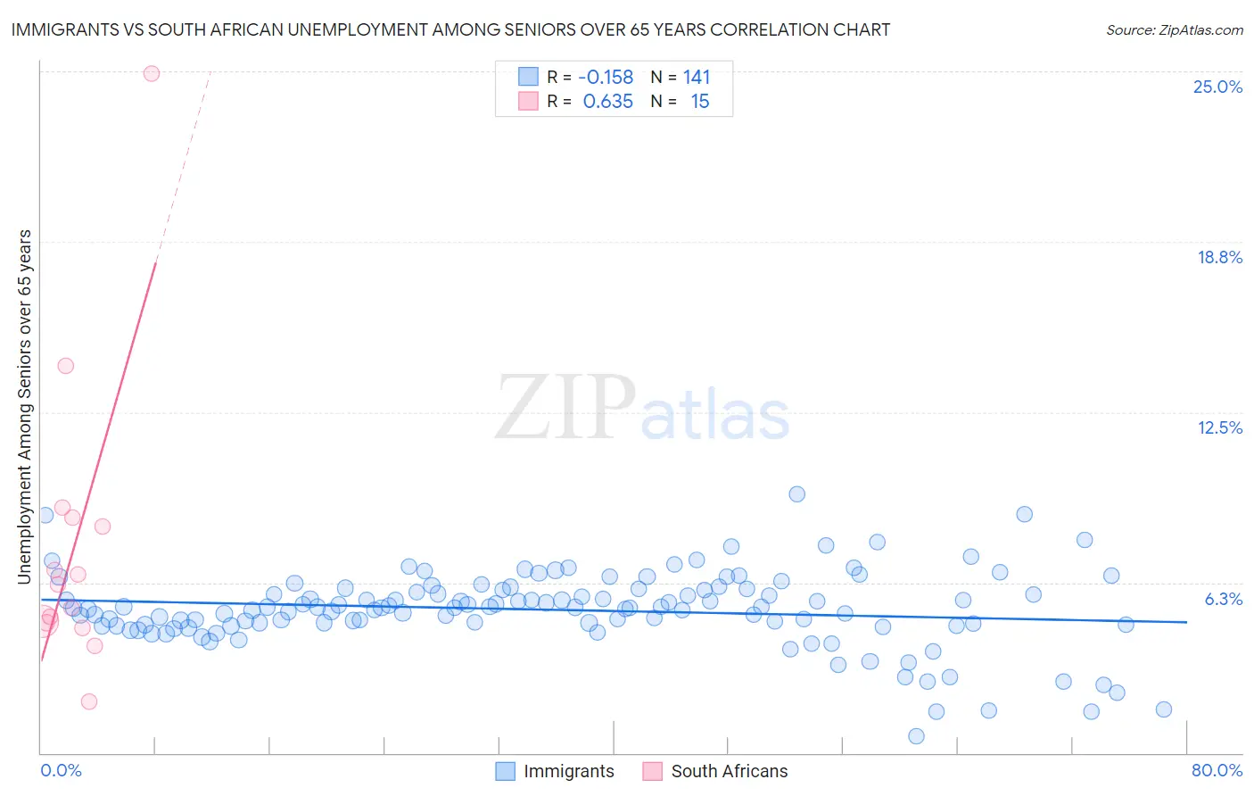 Immigrants vs South African Unemployment Among Seniors over 65 years