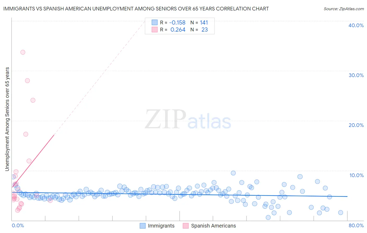 Immigrants vs Spanish American Unemployment Among Seniors over 65 years