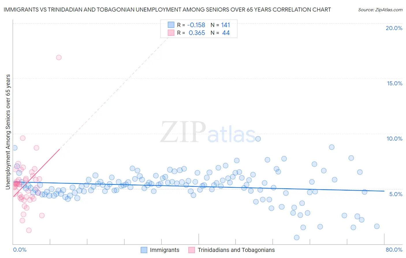 Immigrants vs Trinidadian and Tobagonian Unemployment Among Seniors over 65 years