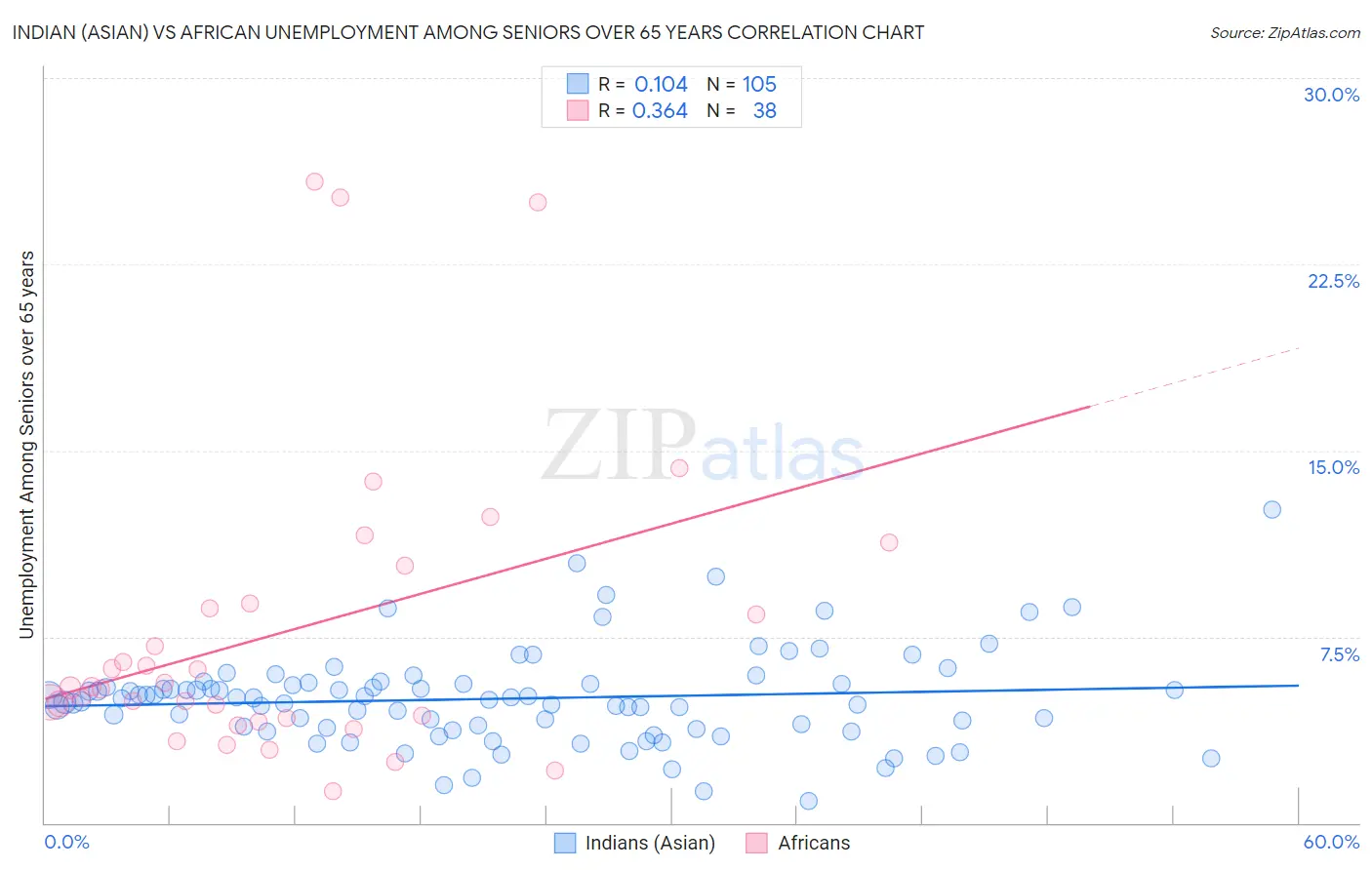 Indian (Asian) vs African Unemployment Among Seniors over 65 years