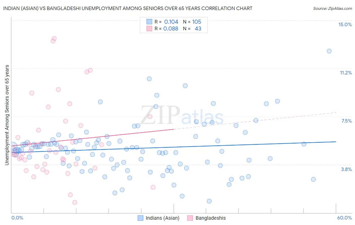 Indian (Asian) vs Bangladeshi Unemployment Among Seniors over 65 years