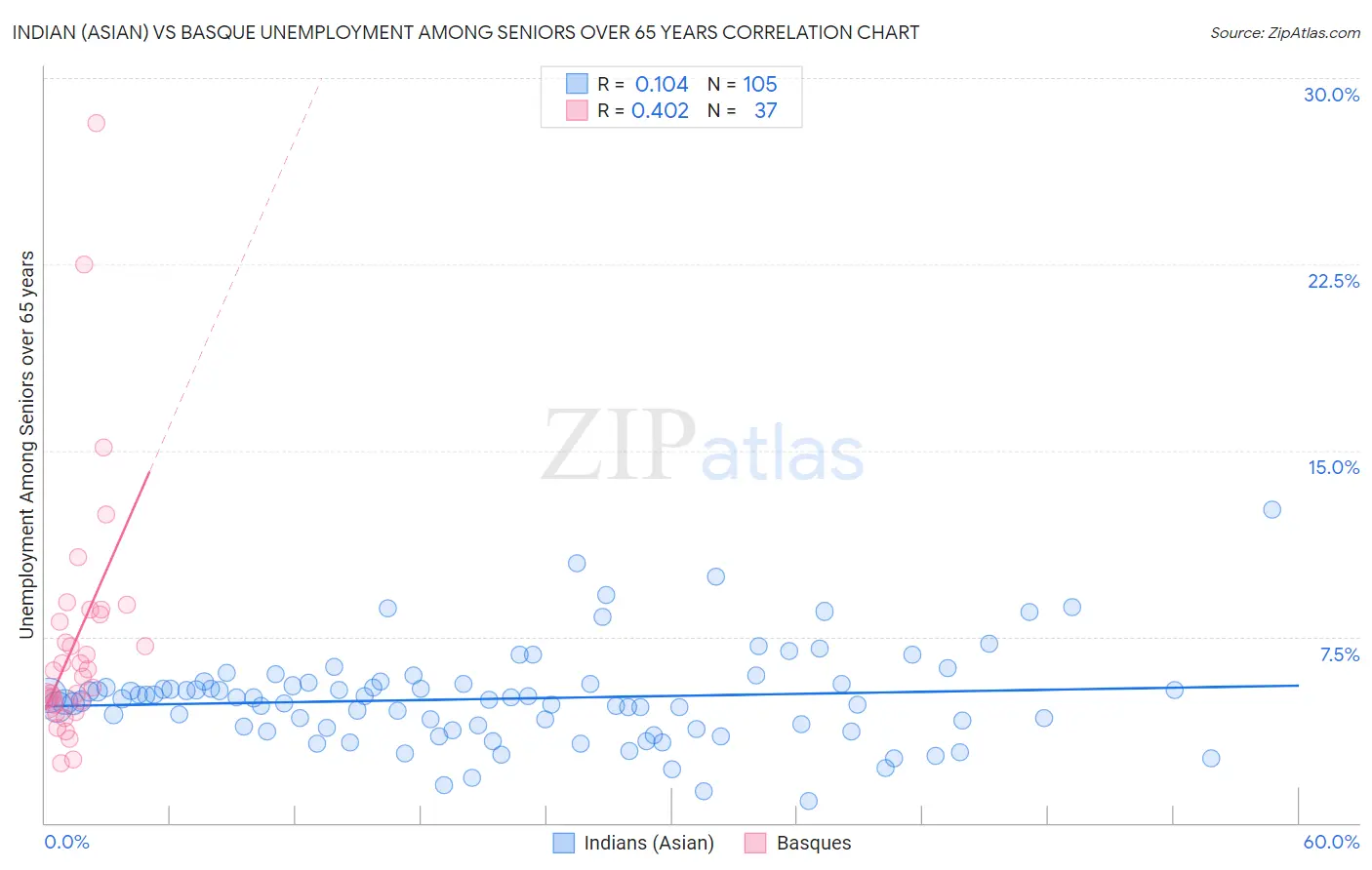 Indian (Asian) vs Basque Unemployment Among Seniors over 65 years