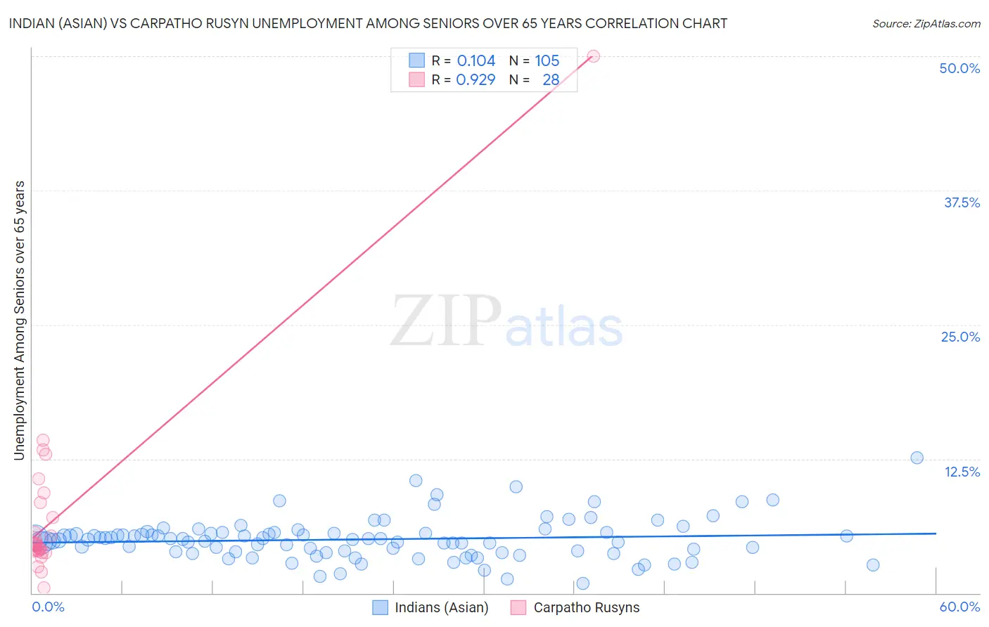 Indian (Asian) vs Carpatho Rusyn Unemployment Among Seniors over 65 years