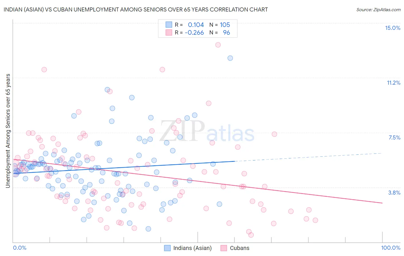 Indian (Asian) vs Cuban Unemployment Among Seniors over 65 years