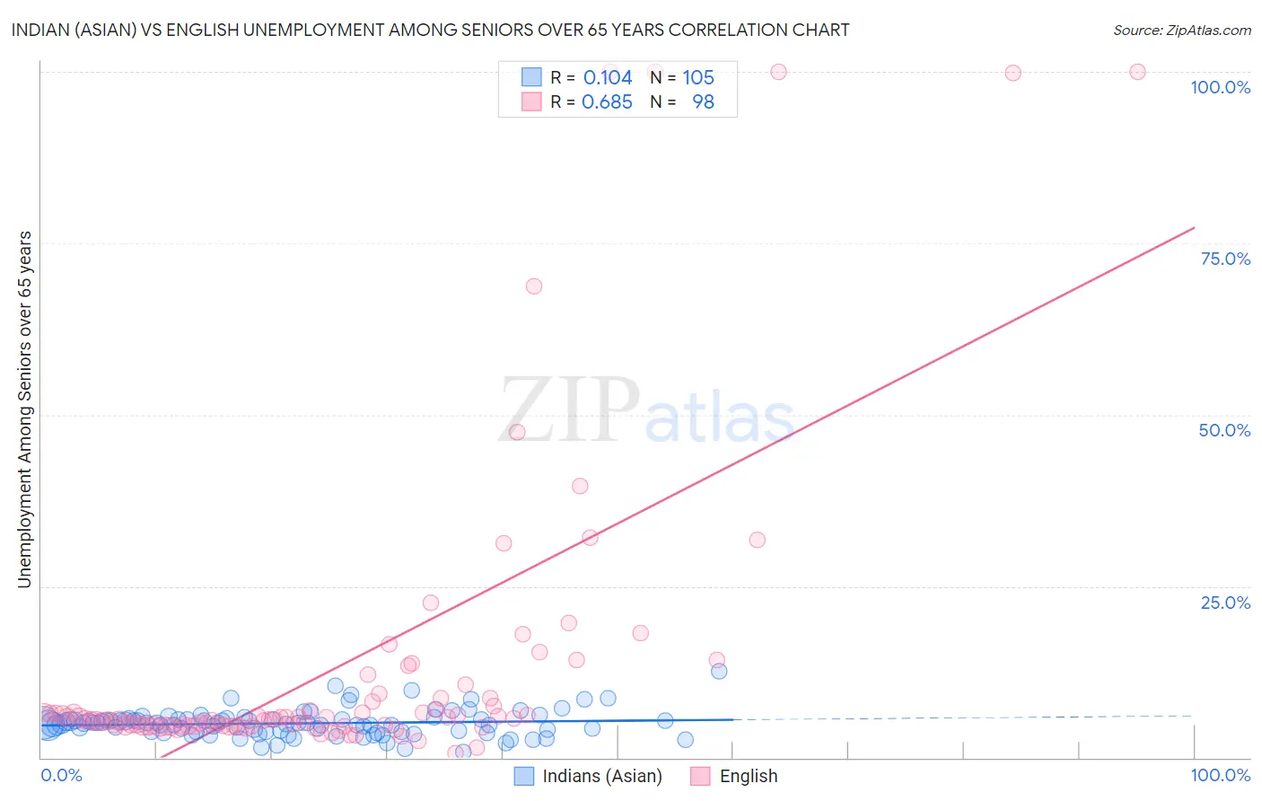 Indian (Asian) vs English Unemployment Among Seniors over 65 years