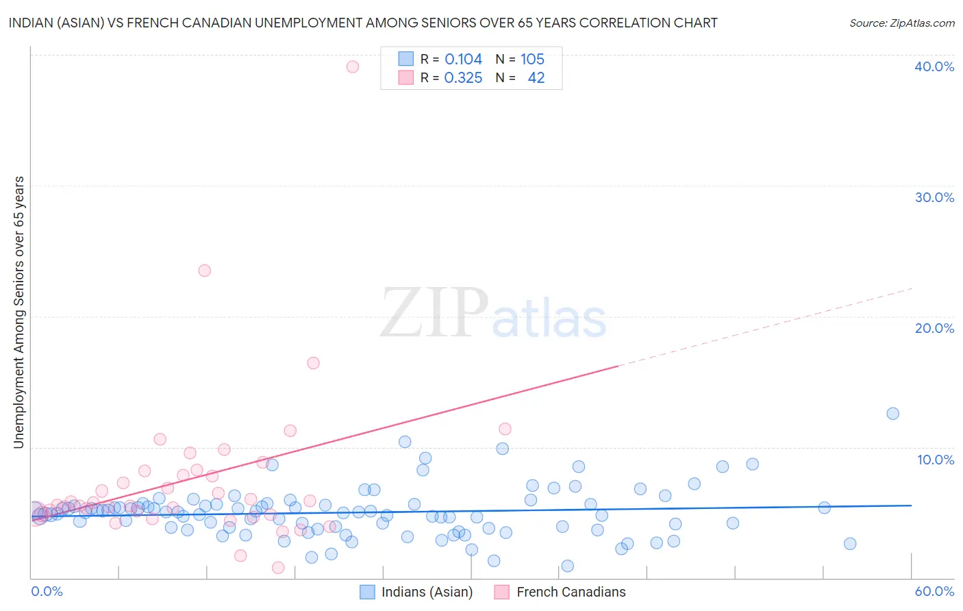 Indian (Asian) vs French Canadian Unemployment Among Seniors over 65 years